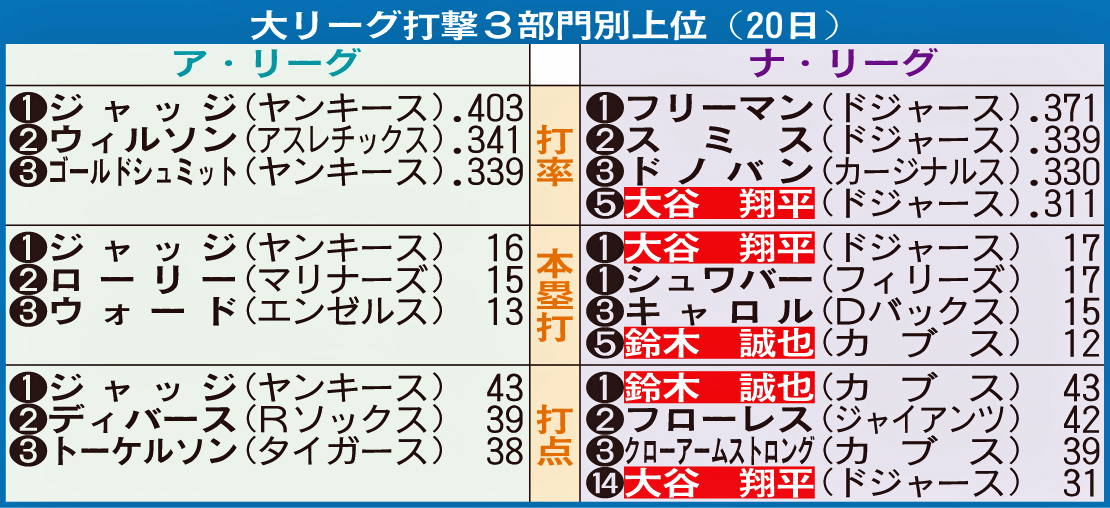 大リーグ打撃3部門別上位（20日）