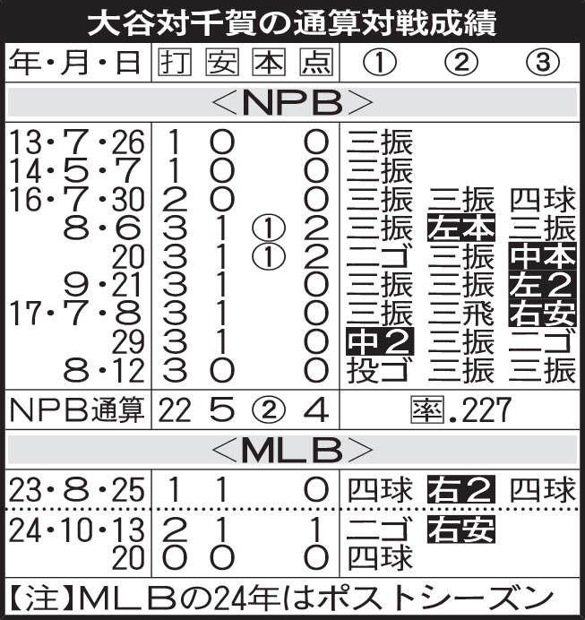 大谷対千賀の通算対戦成績