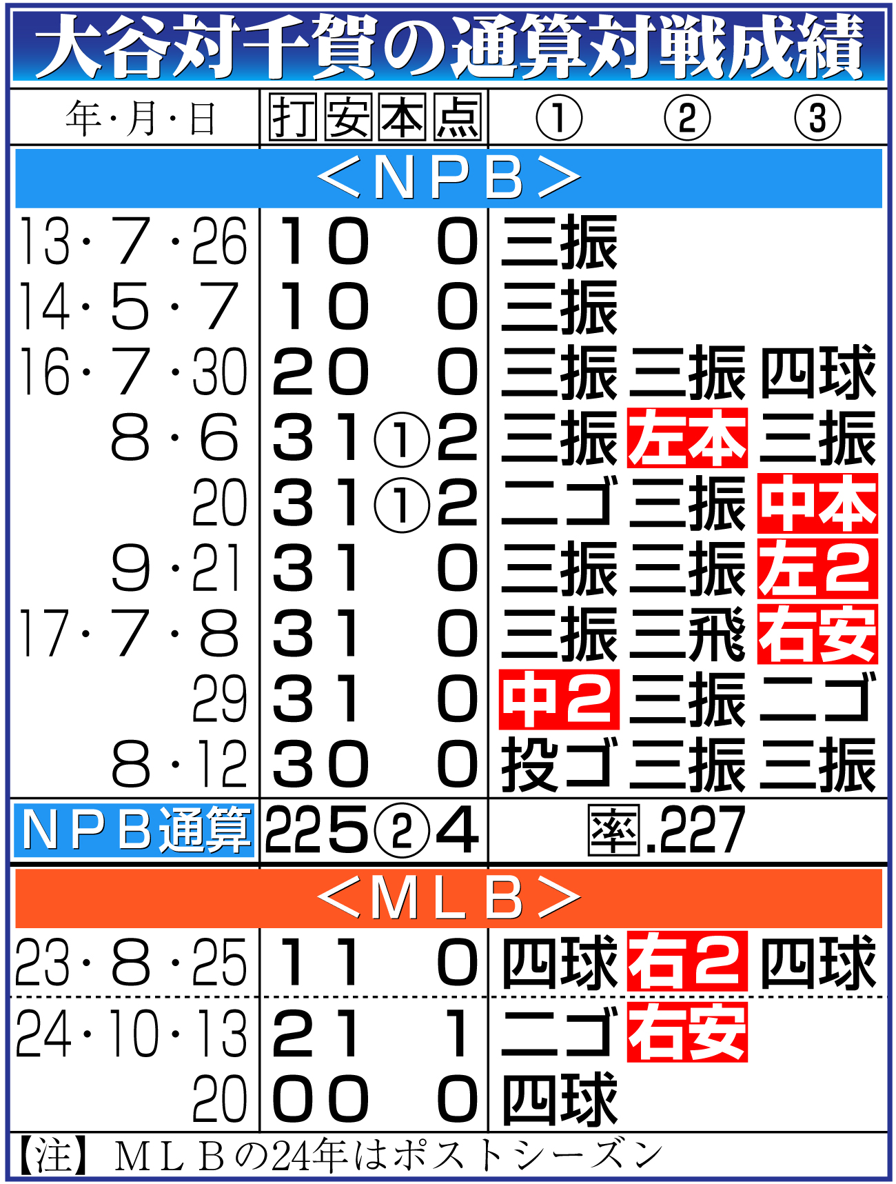 【イラスト】大谷対千賀の通算対戦成績