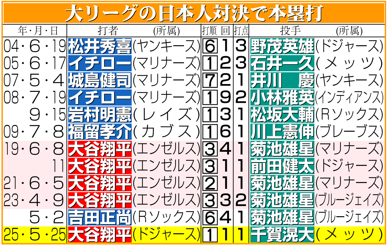 【イラスト】大リーグの日本人対決で本塁打