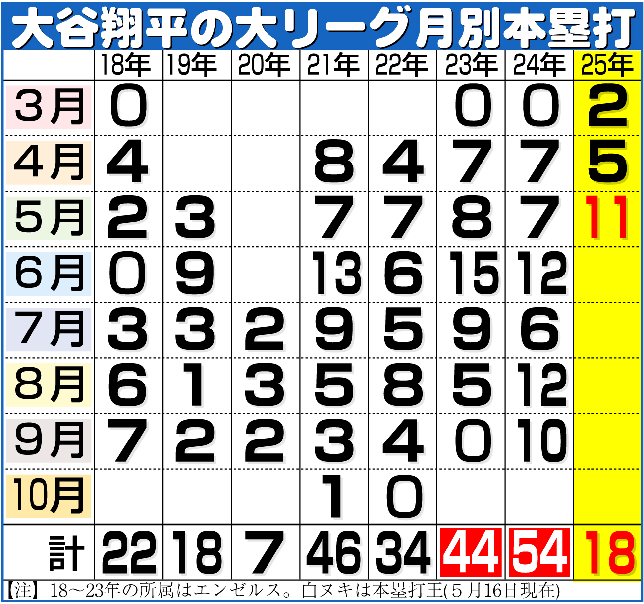 【イラスト】大谷翔平の大リーグ月別本塁打
