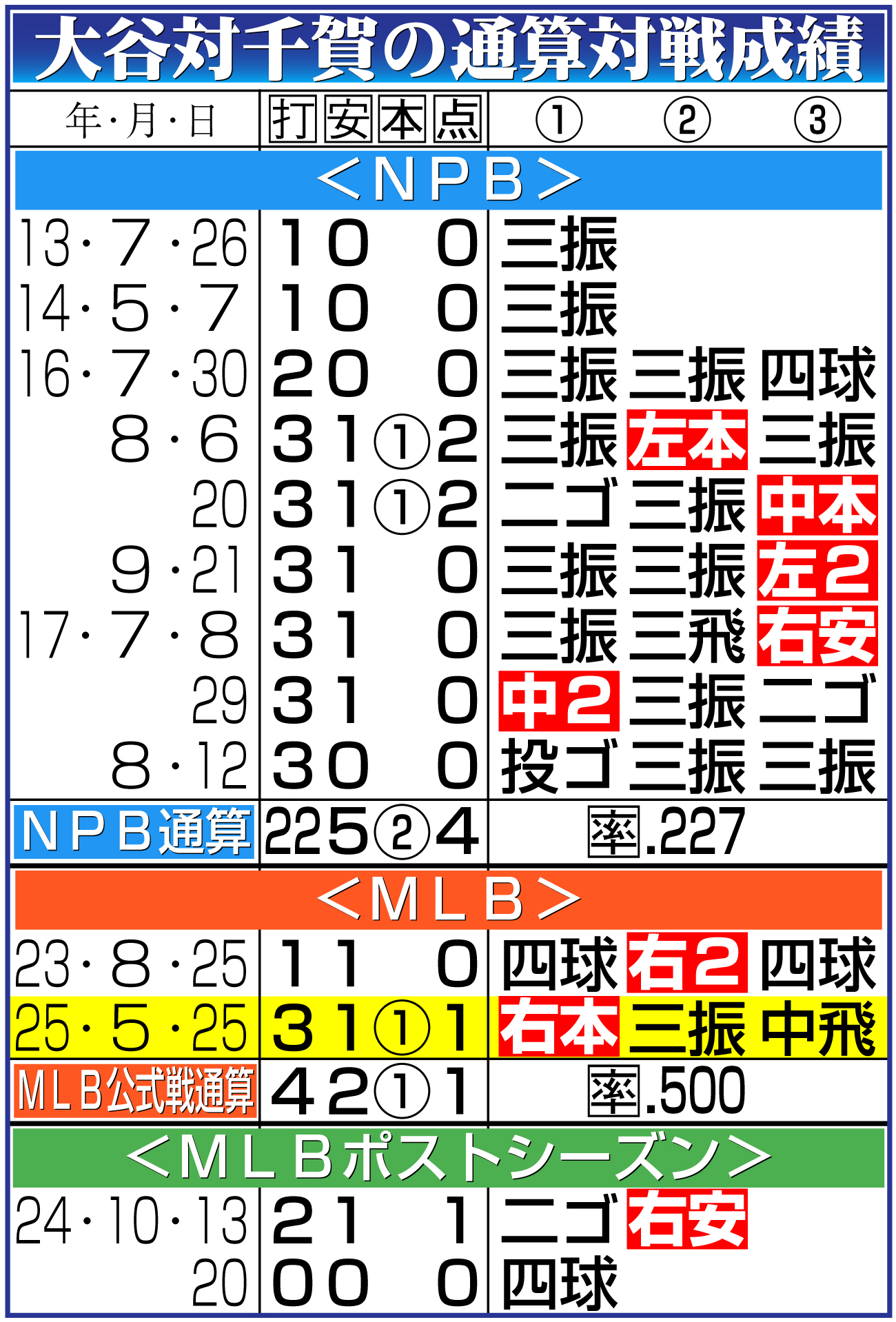 【イラスト】大谷対千賀の通算対戦成績