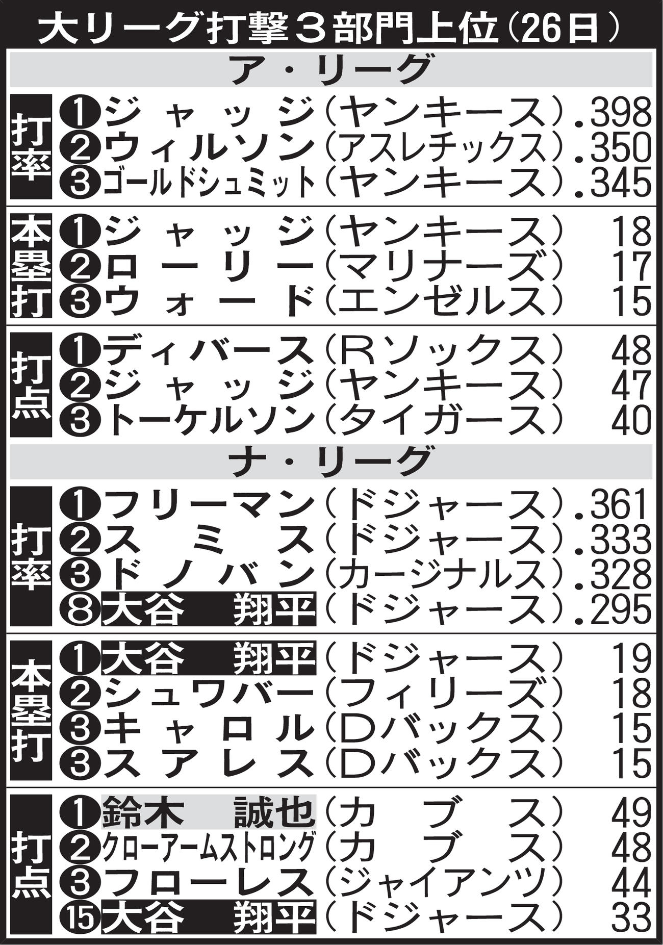 大リーグ打撃3部門上位（26日）
