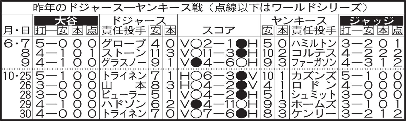昨年のドジャース―ヤンキース戦