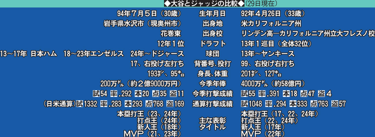大谷とジャッジの比較表