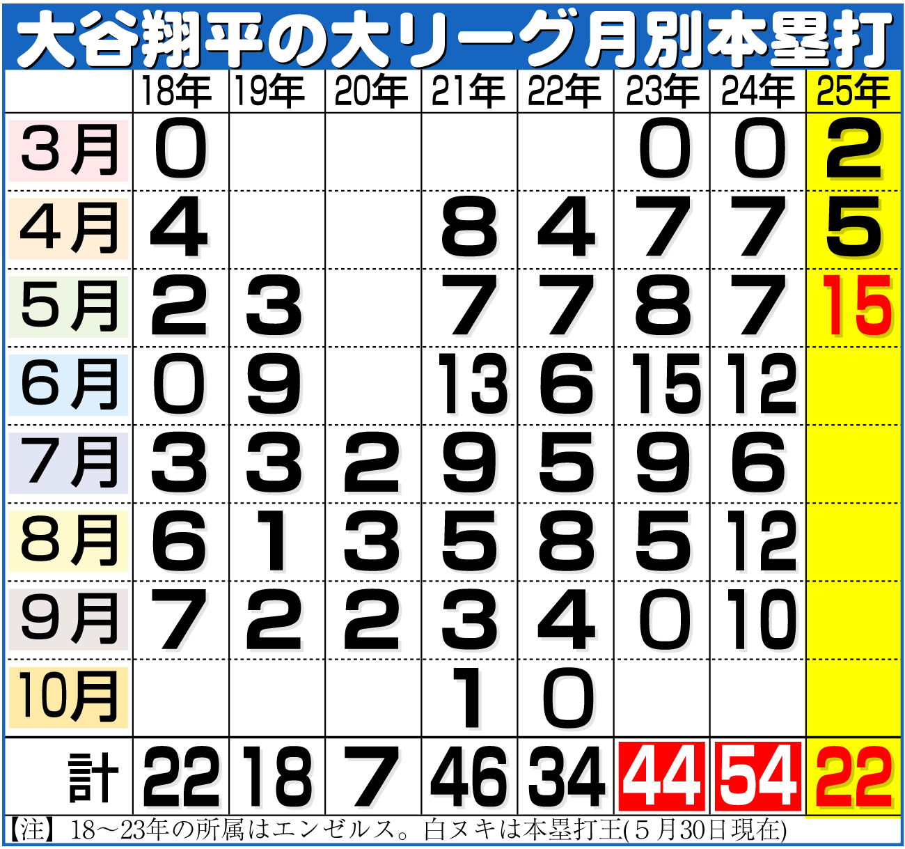 【イラスト】大谷翔平の大リーグ月別本塁打