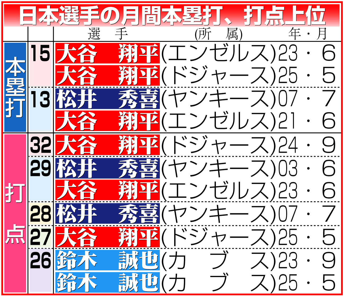 【イラスト】日本選手の月間本塁打、打点上位