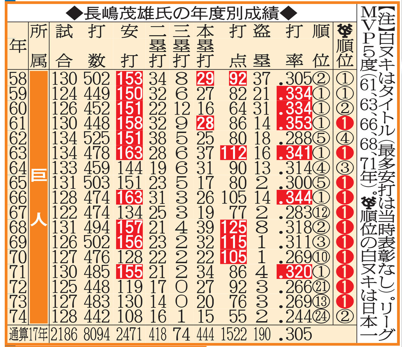 長嶋茂雄氏の年度別成績