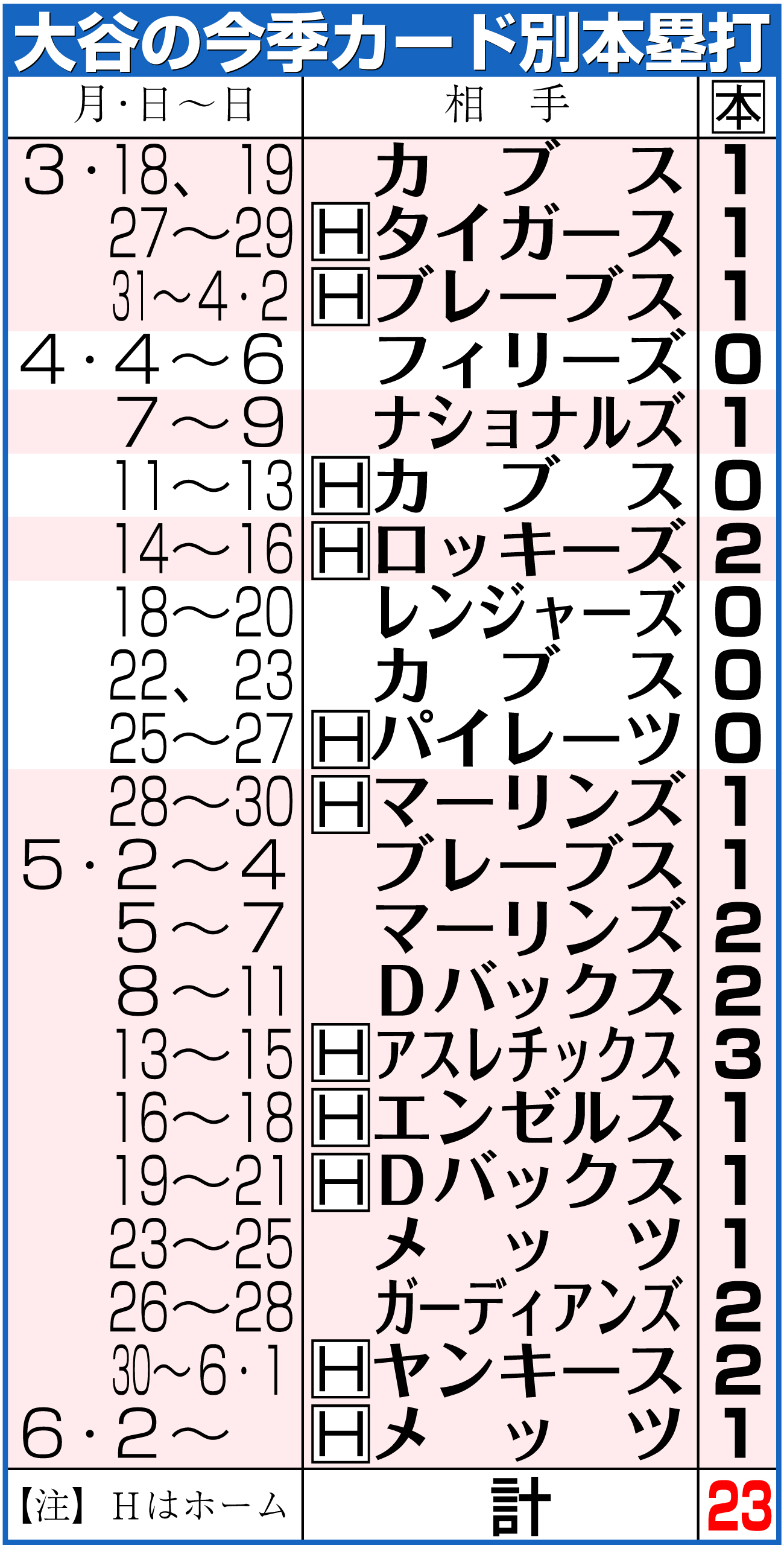【イラスト】大谷の今季カード別本塁打