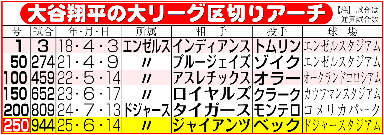 【イラスト】大谷の大リーグでの区切りアーチ