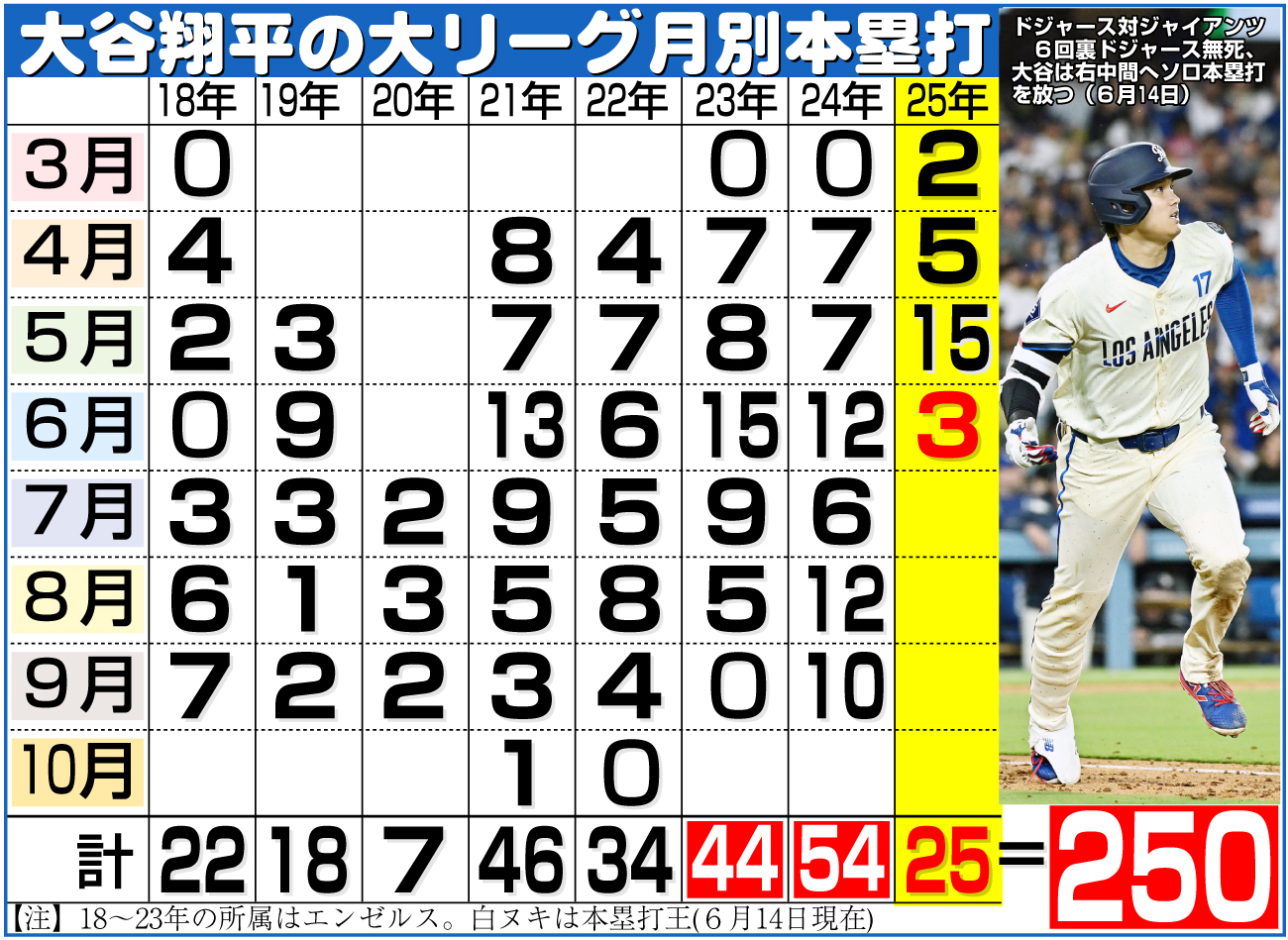【イラスト】大谷翔平の大リーグ月別本塁打