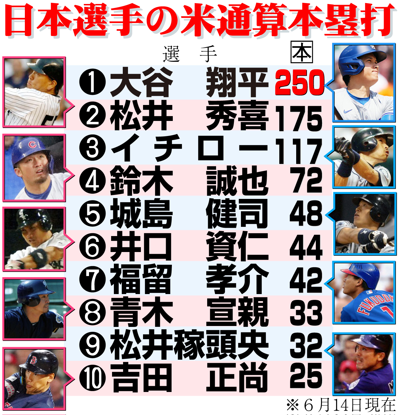 【イラスト】日本選手の米通算本塁打10傑