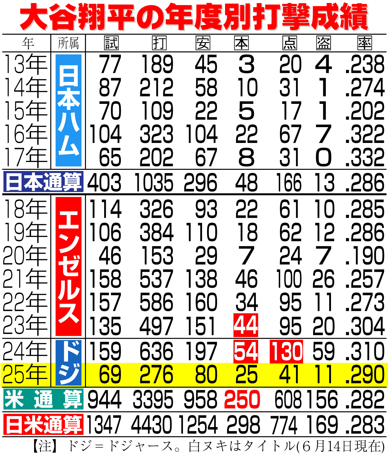 【イラスト】大谷翔平の年度別打撃成績