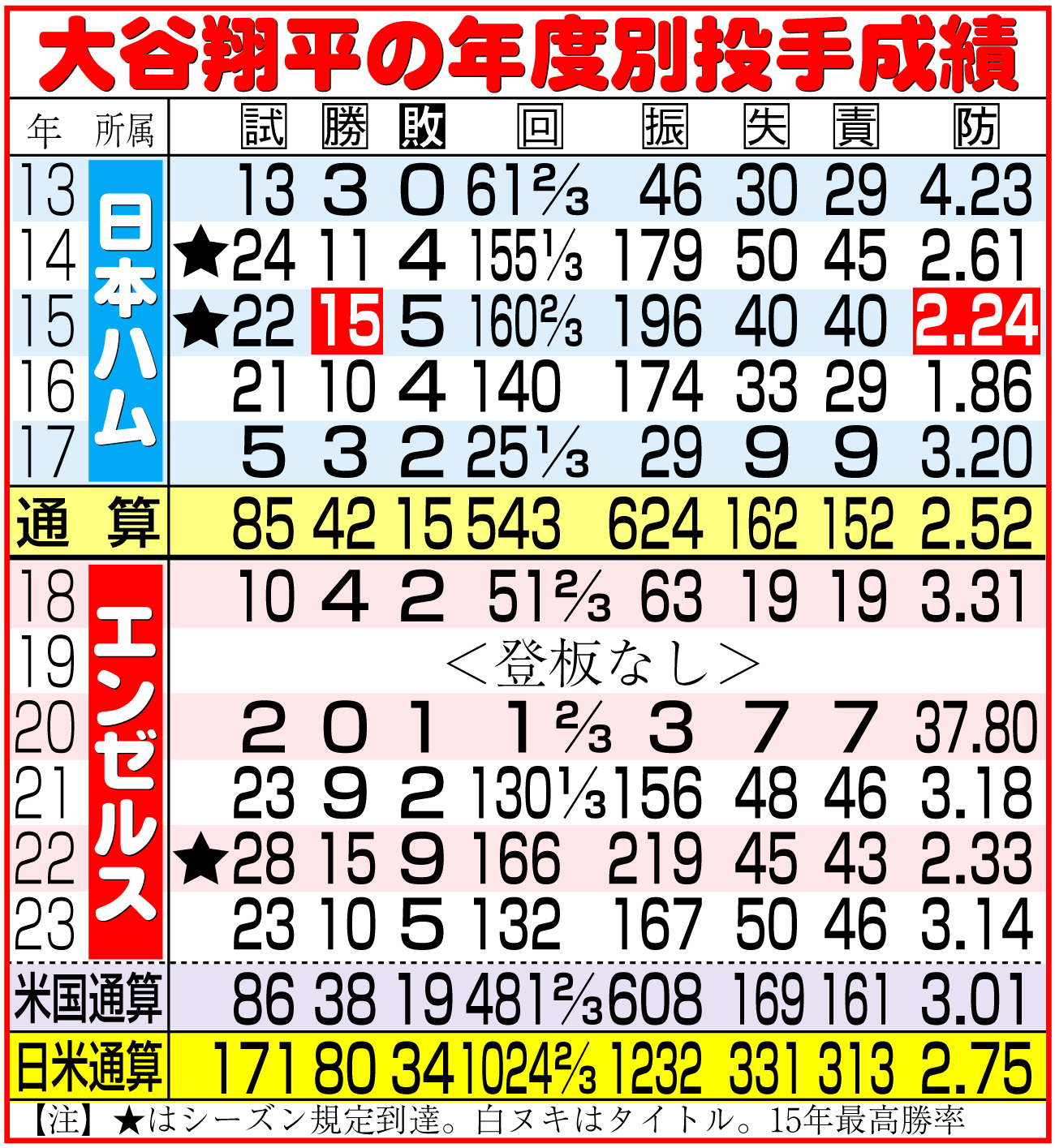 【イラスト】大谷翔平の年度別投手成績