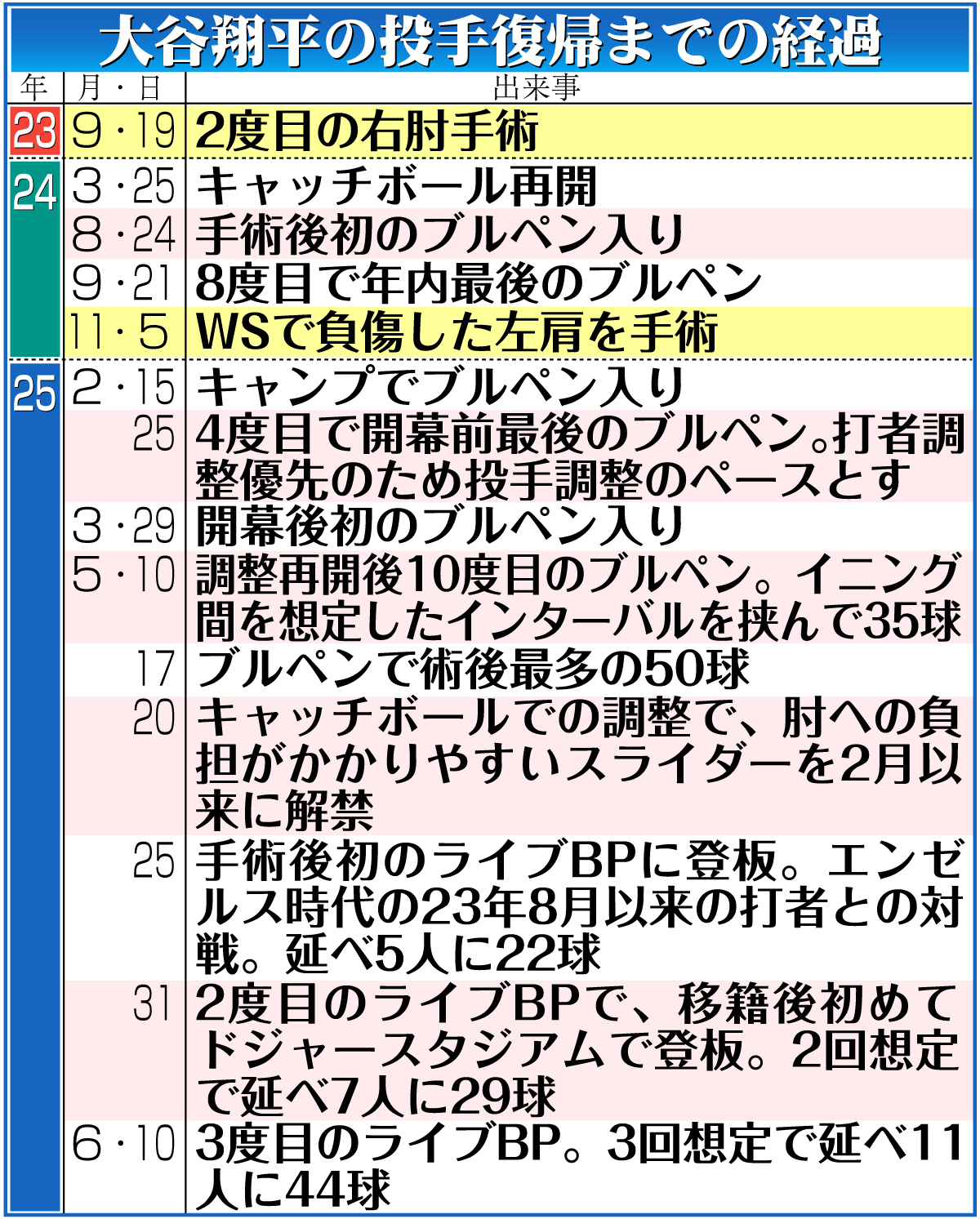 【イラスト】大谷の投手復帰までの経過