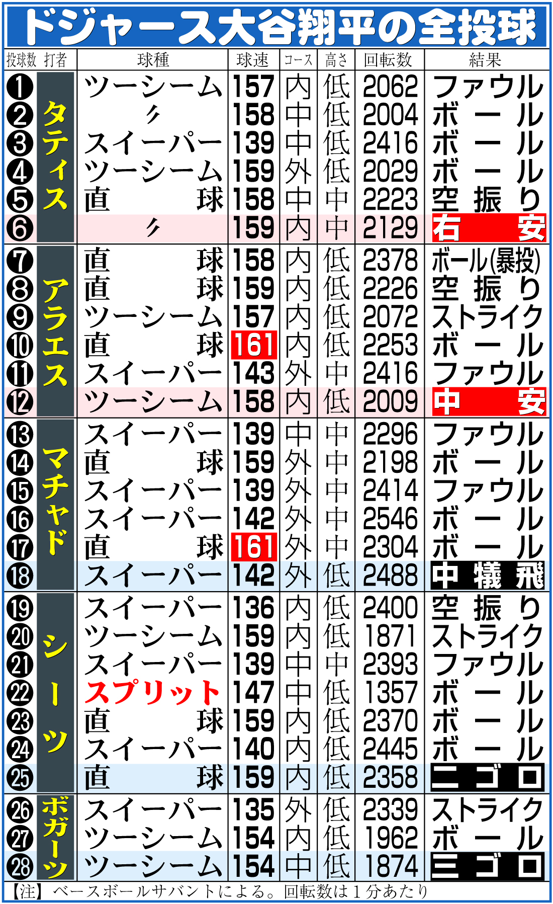 【イラスト】ドジャース大谷翔平の全投球