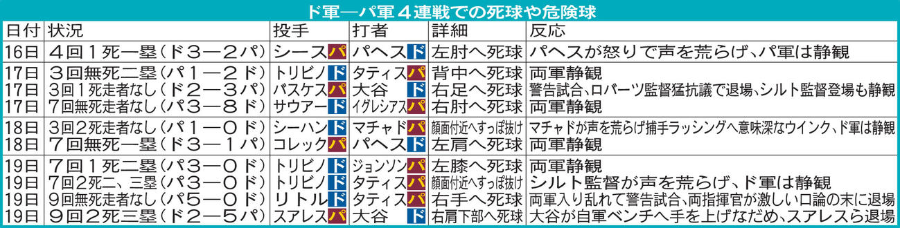 ド軍―パ軍４連戦での死球や危険球