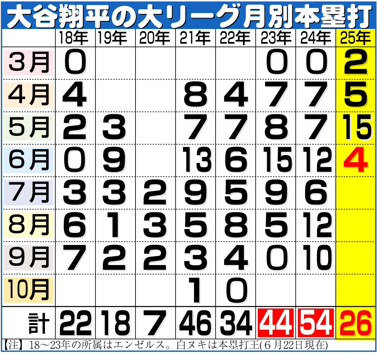 【イラスト】大谷翔平の大リーグ月別本塁打