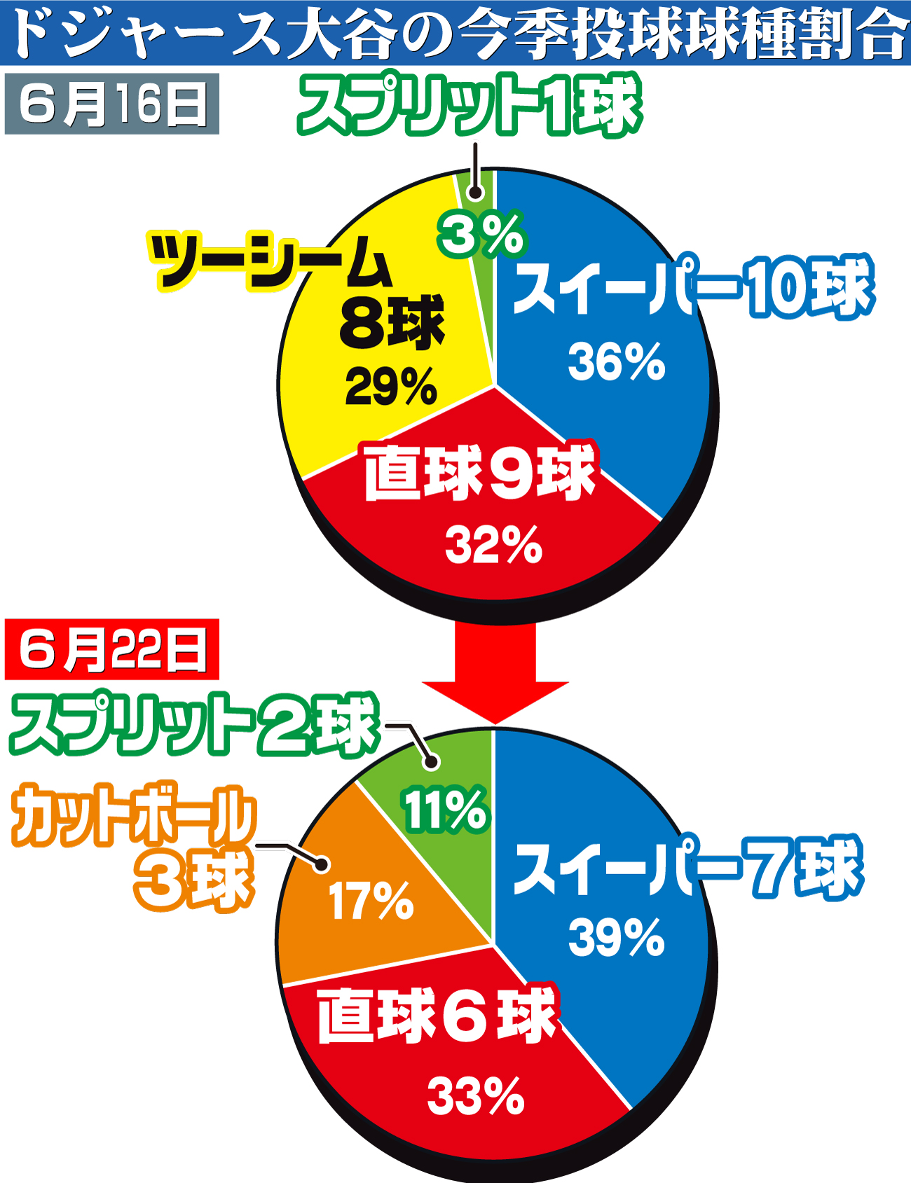【イラスト】ドジャース大谷の今季投球球種割合