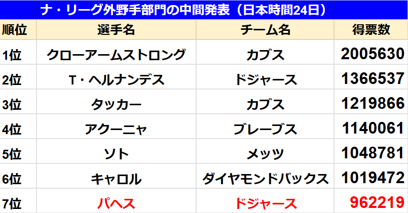 ナ・リーグ外野手部門の中間発表（日本時間24日）