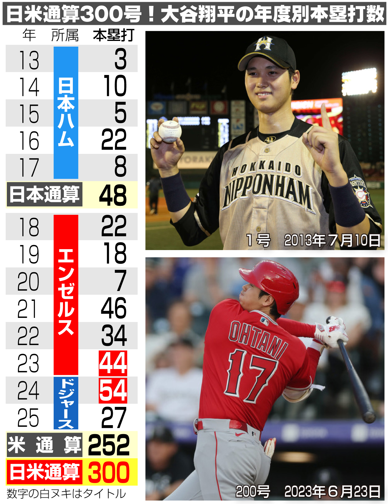 【イラスト】日米通算300号！大谷翔平の年度別本塁打数