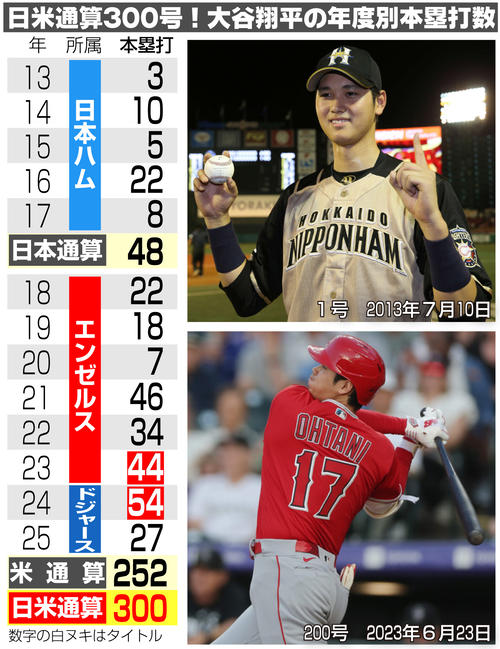 ロバーツ監督「コングラチュレーションズ」大谷翔平通算300本塁打に