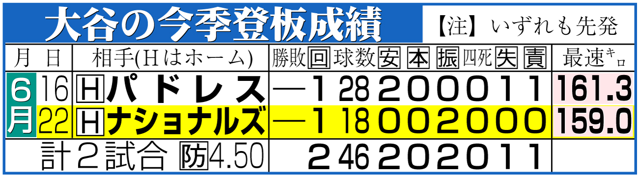 【イラスト】大谷翔平の今季登板成績