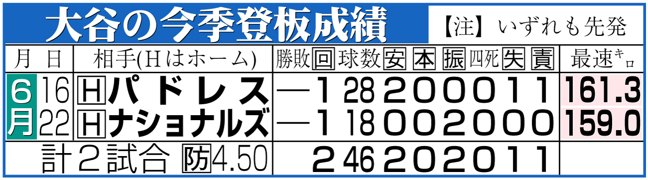 【イラスト】大谷翔平の今季登板成績