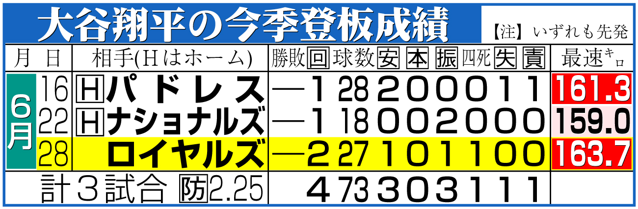 【イラスト】大谷翔平の今季登板成績