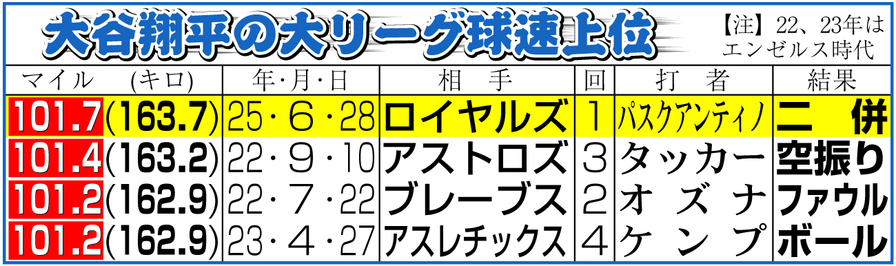 【イラスト】大谷翔平の大リーグ球速上位