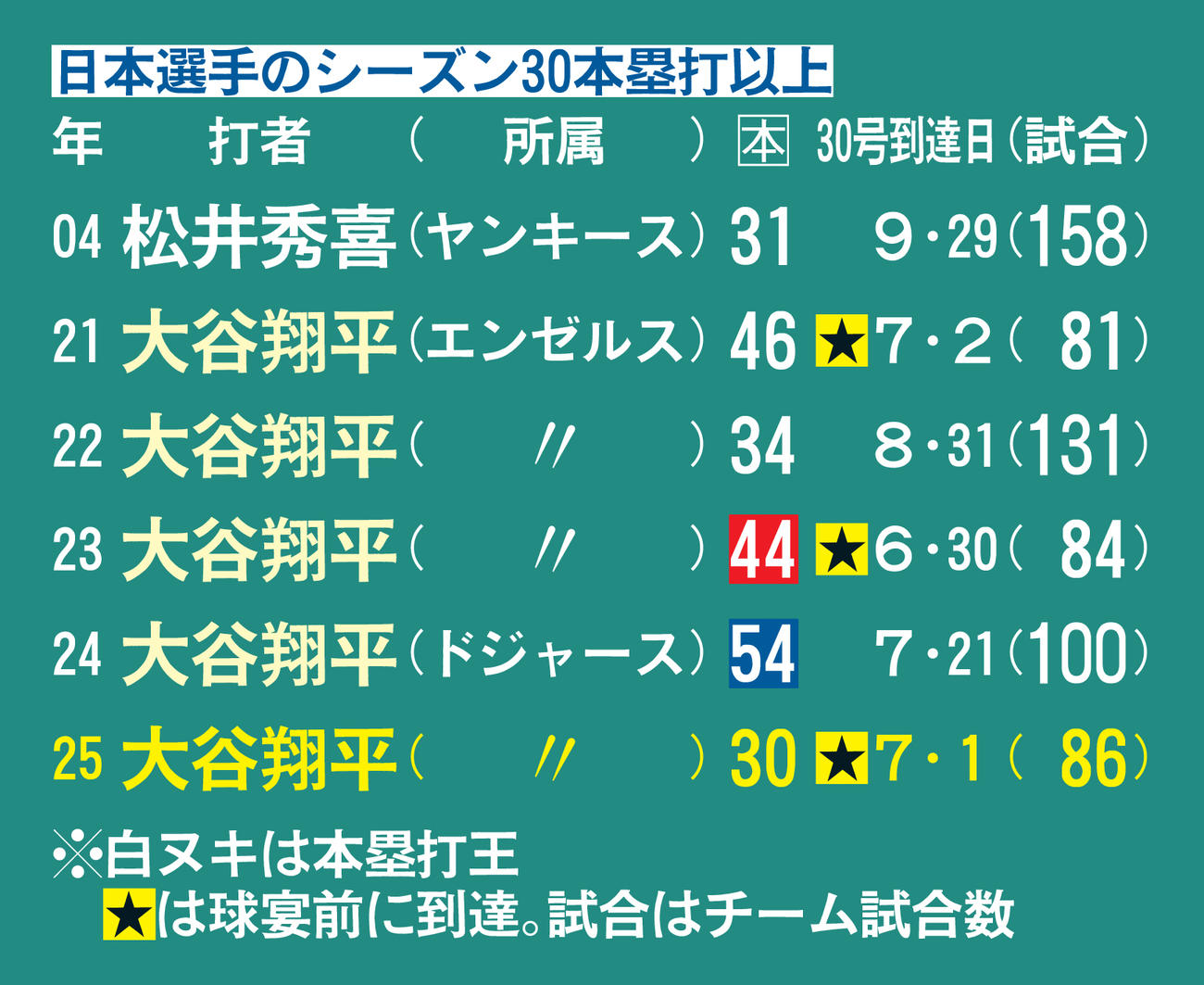 日本選手のシーズン30本塁打以上