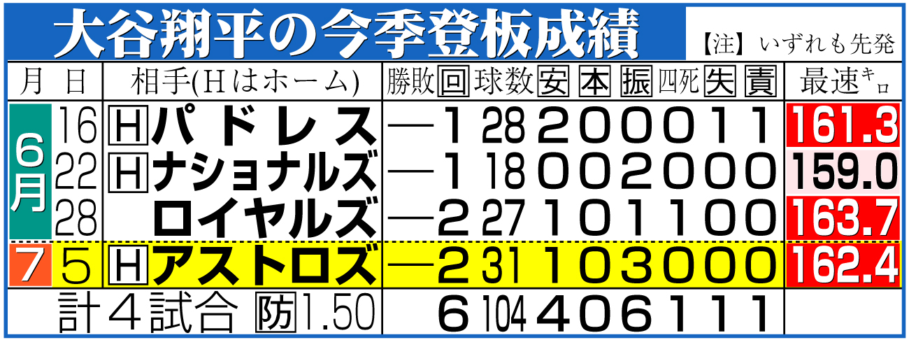 【イラスト】大谷翔平の今季登板成績