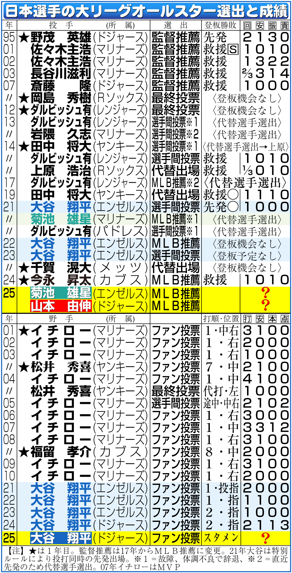 【イラスト】日本選手の大リーグオールスター選出と成績