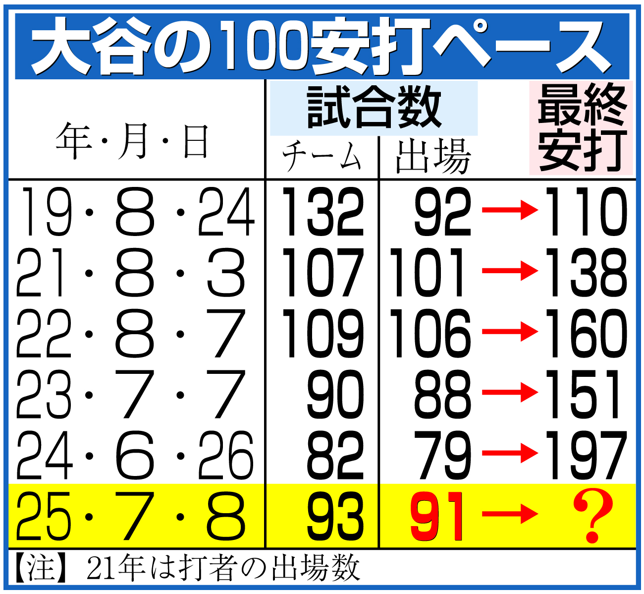 【イラスト】大谷翔平の100安打ペース