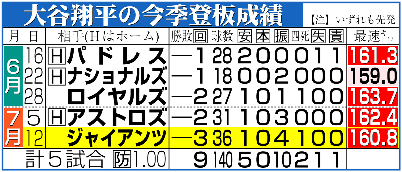 【イラスト】大谷翔平の今季登板成績