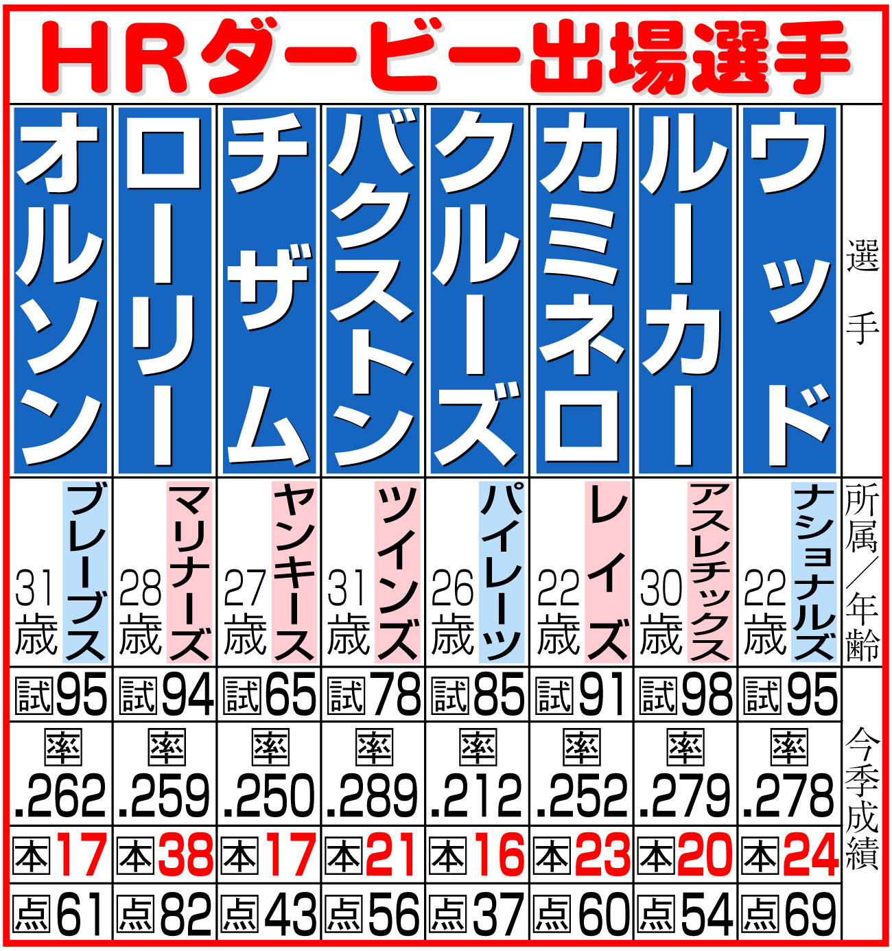 【イラスト】ＭＬＢオールスター・ホームランダービー出場選手