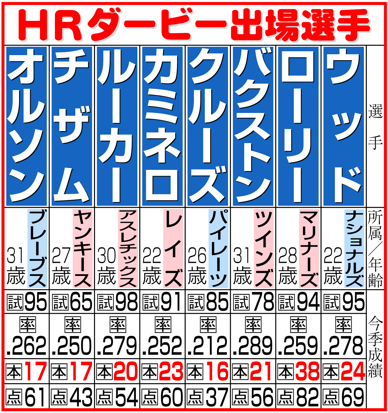 【イラスト】ＭＬＢオールスター・ホームランダービー出場選手