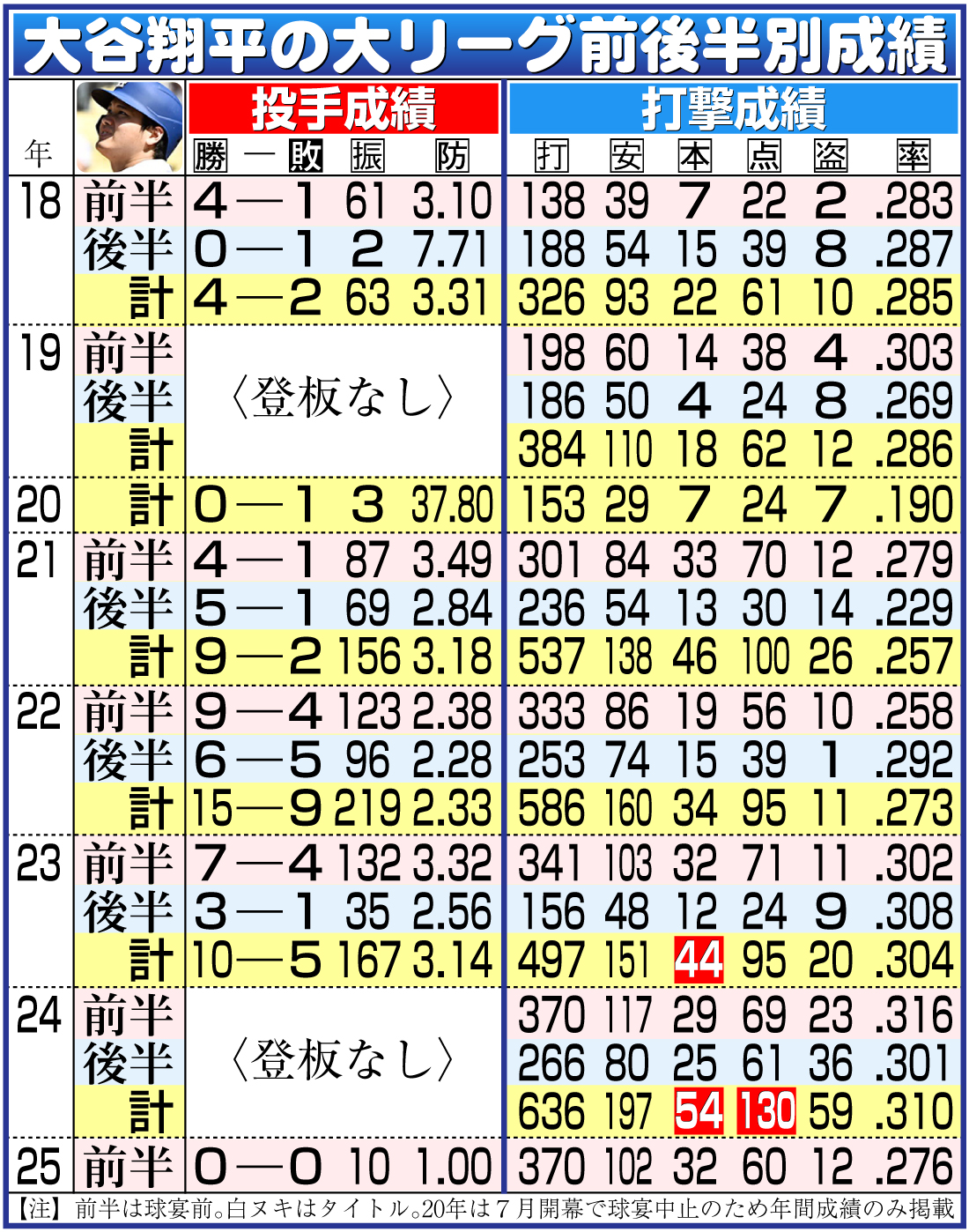 【イラスト】大谷翔平の大リーグ前後半別成績