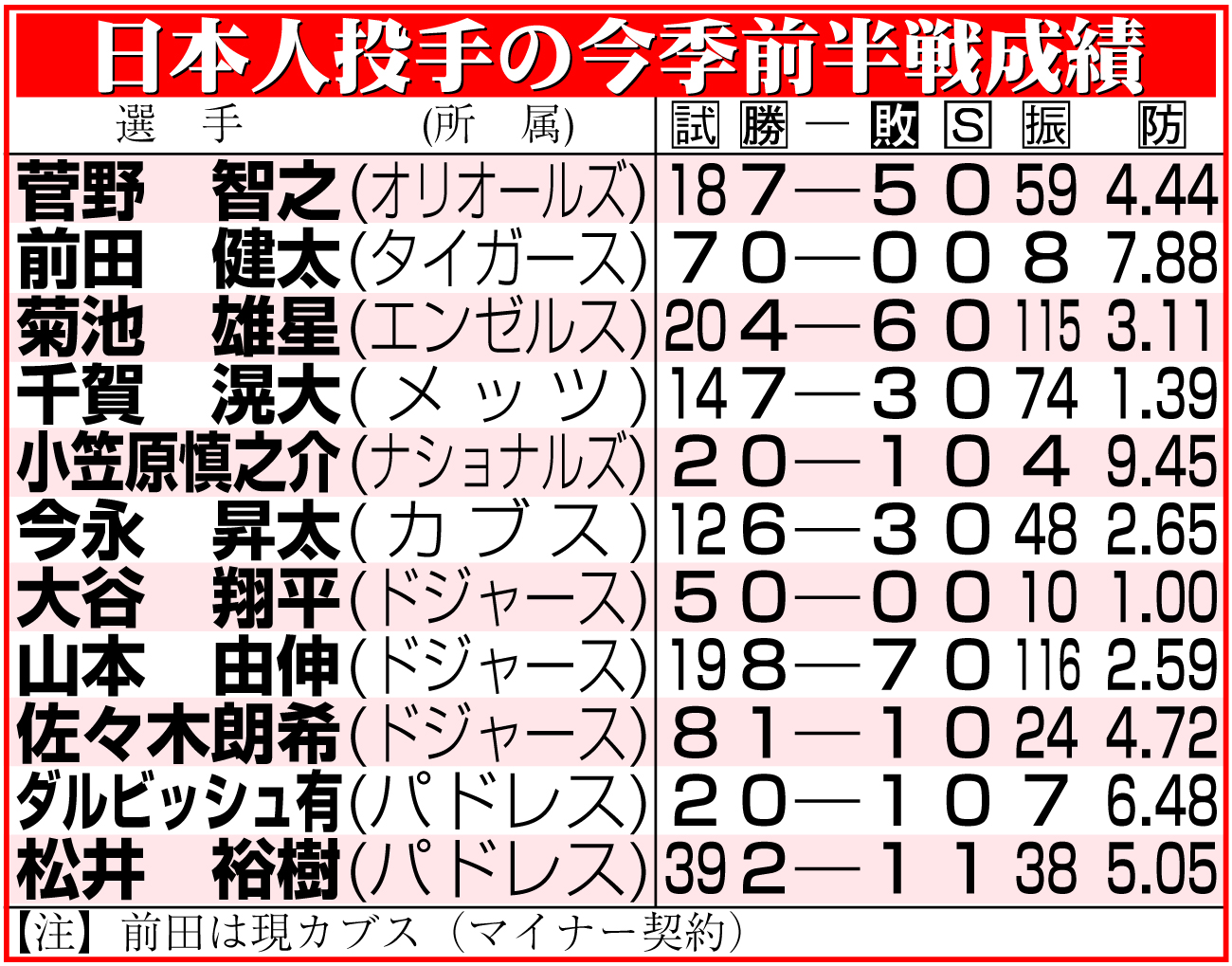 【イラスト】日本人投手の今季前半戦成績