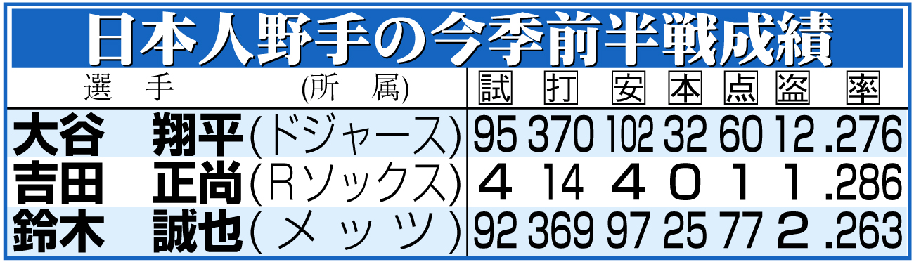 【イラスト】日本人野手の今季前半戦成績