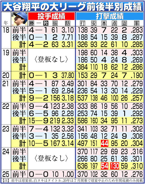 【イラスト】大谷翔平の大リーグ前後半別成績