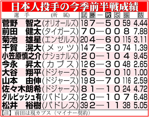 【イラスト】日本人投手の今季前半戦成績