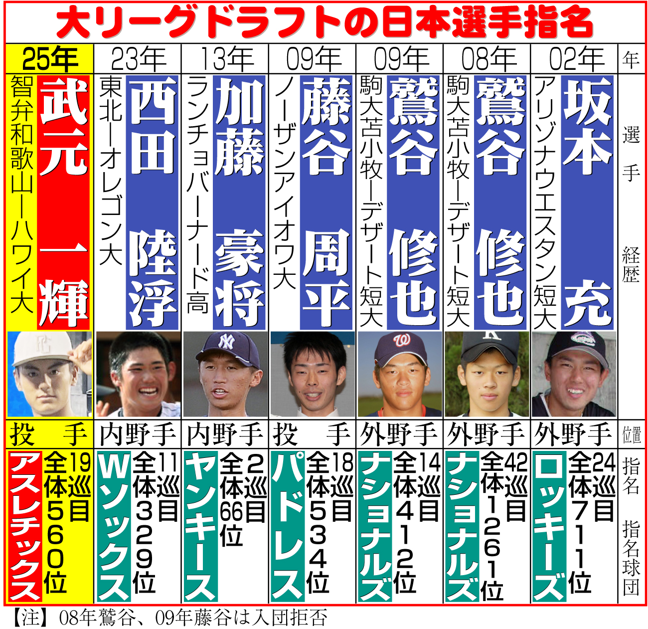 【いらラスト】大リーグドラフトの日本選手指名