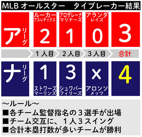 【イラスト】MLBオールスター　タイブレーカー結果（ホームランダービー形式）