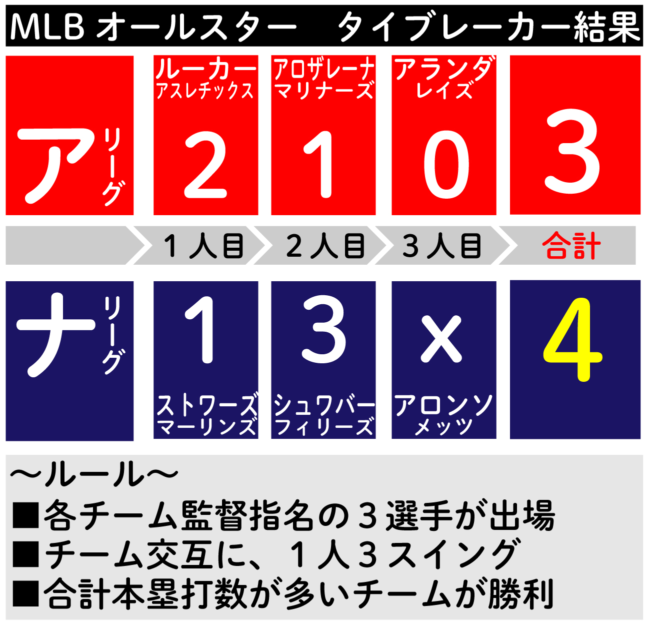 【イラスト】MLBオールスター　タイブレーカー結果（ホームランダービー形式）