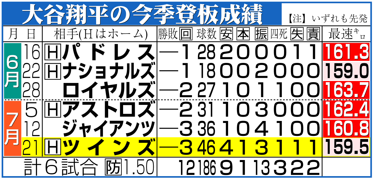 【イラスト】大谷翔平の今季登板成績