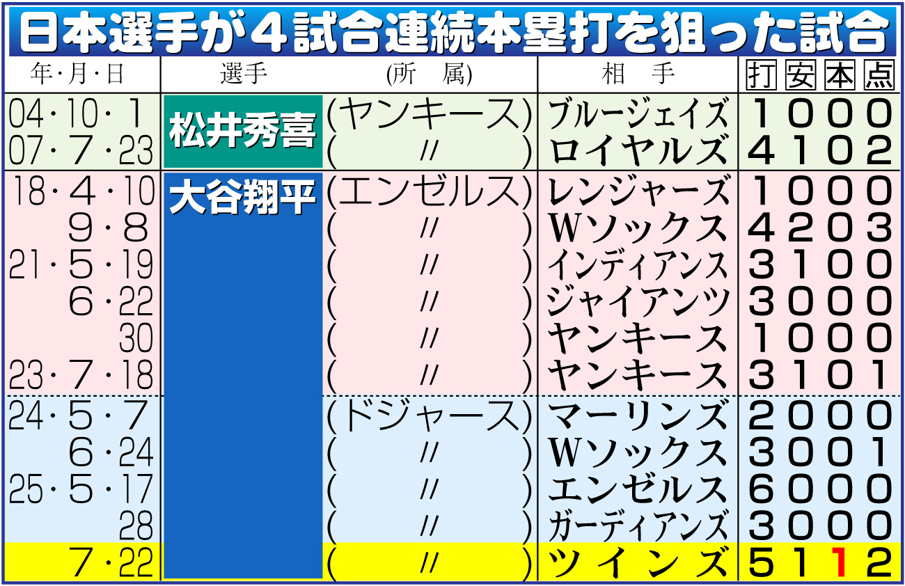 【イラスト】日本選手が４試合連続本塁打を狙った試合