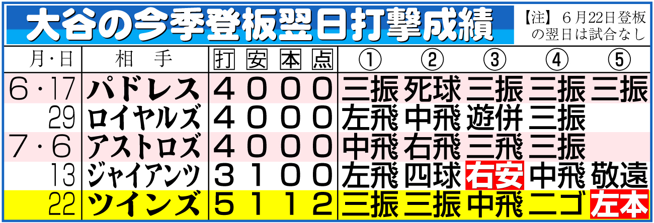 【イラスト】大谷の今季登板翌日打撃成績