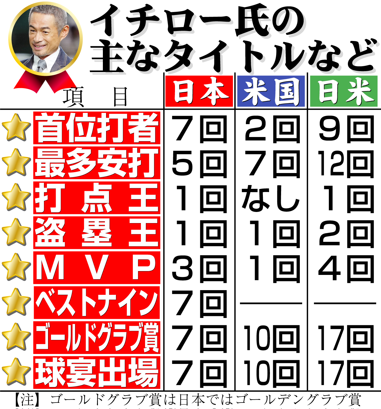 【イラスト】イチロー氏の主なタイトルなど