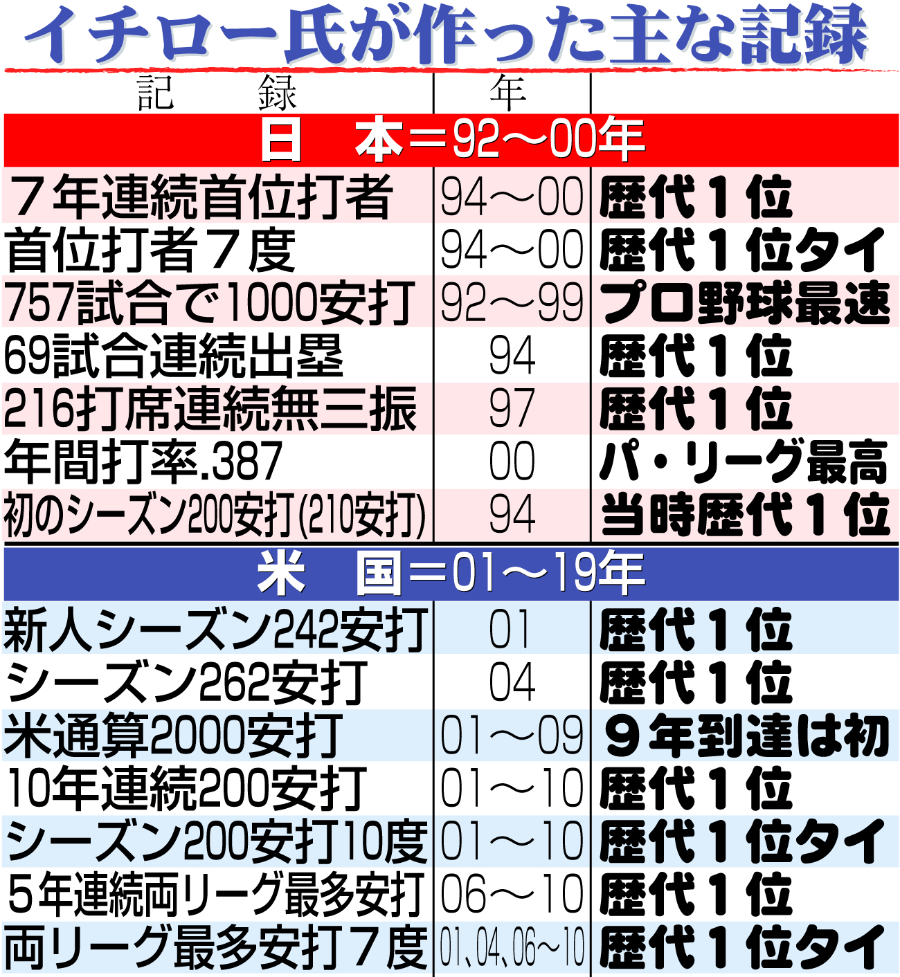【イラスト】イチロー氏が作った主な記録